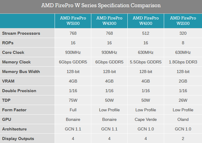 Видеоускоритель AMD FirePro W4300