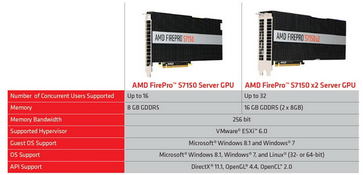 Ускорители AMD FirePro S7150 и FirePro S7150x2