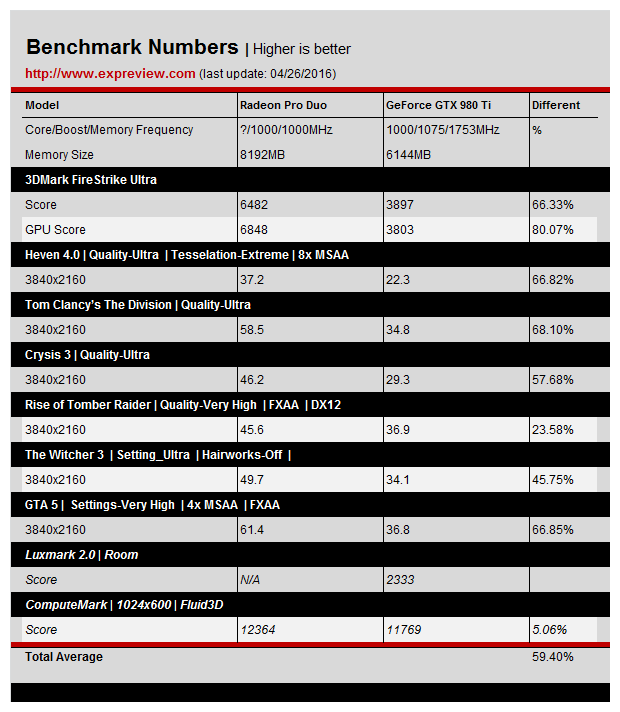 Radeon Pro Duo: данные о производительности