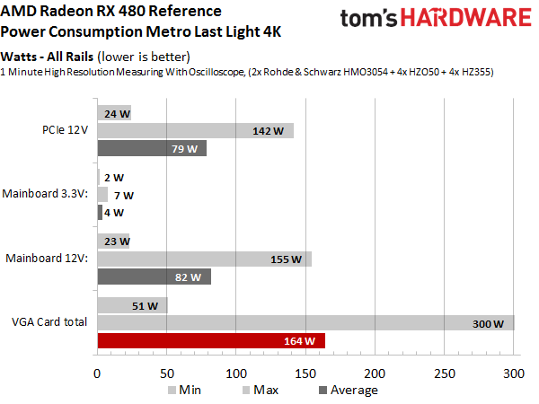 Radeon RX 480 Энергопотребление