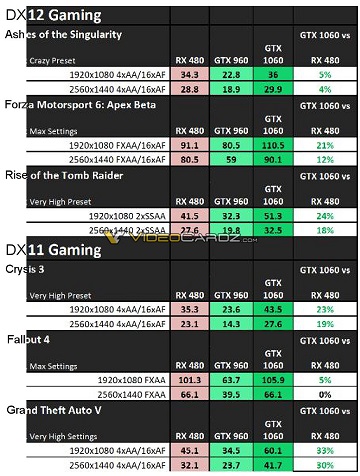 Nvidia GTX 1060 в играх