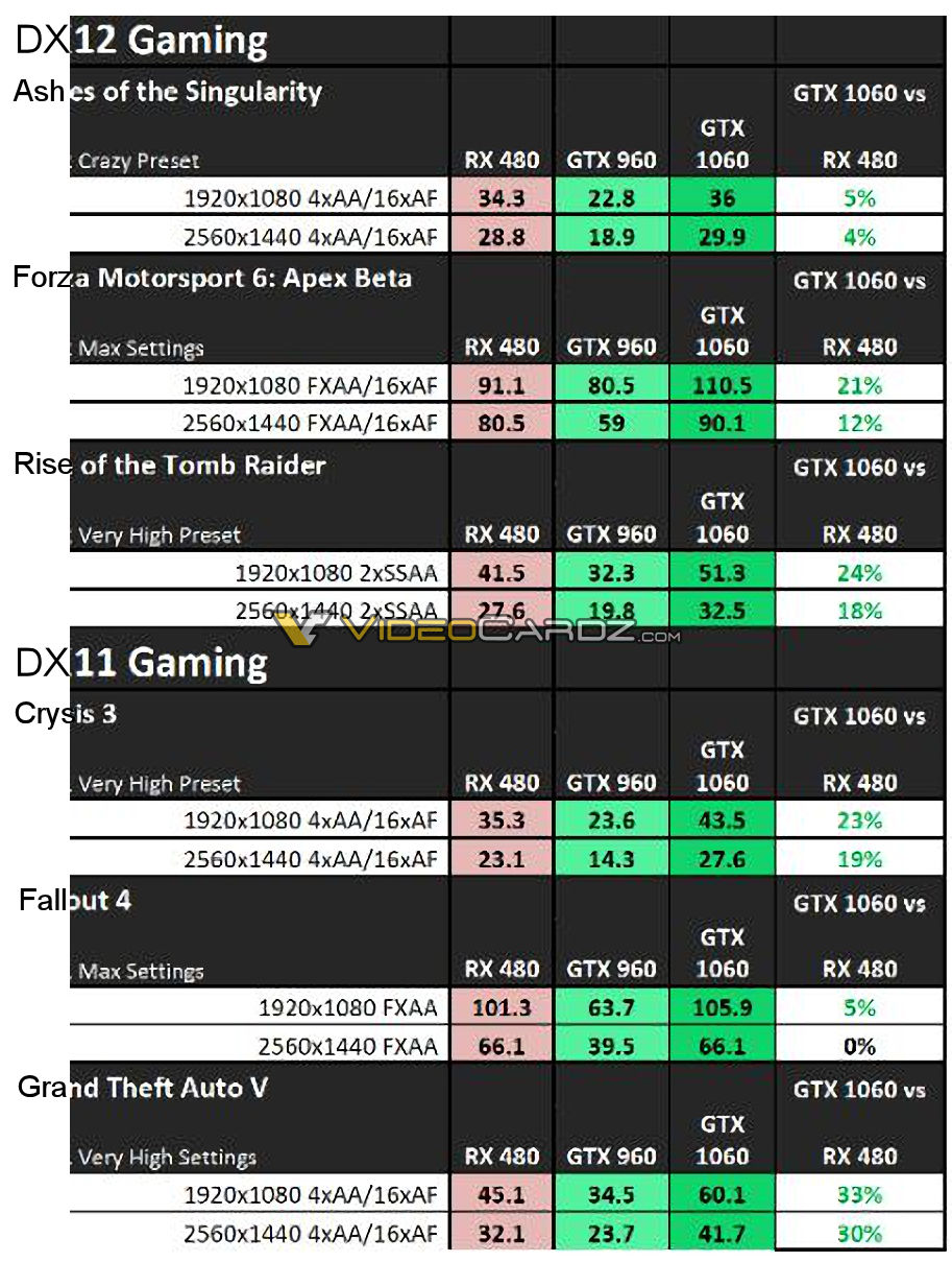 Официальные данные о производительности GeForce GTX 1060 в играх / Новости  / Overclockers.ua