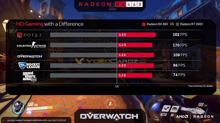 Radeon RX 460 в играх