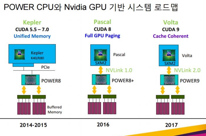 Видеоускорители Nvidia Volta с интерфейсом NVLink 2.0 появятся в серверах IBM в следующем году