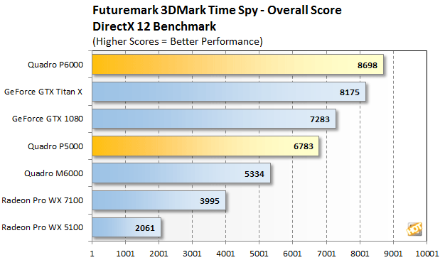 Результаты тестирования ускорителя Nvidia Quadro P6000 в 3DMark Time Spy и Hitman