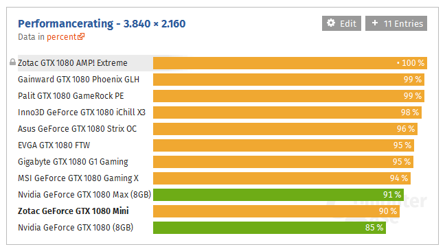 Видеокарта ZOTAC GeForce GTX 1080 Mini