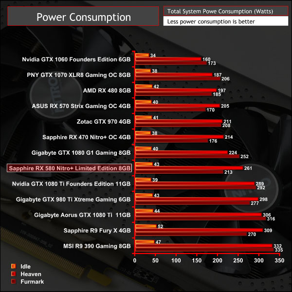 Потребление видеокарты Sapphire RX 580 Nitro+ Limited Edition 8 ГБ