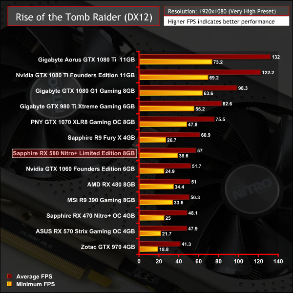 Результаты Sapphire RX 580 Nitro+ Limited Edition 8 ГБ в Rise of the Tomb Raider