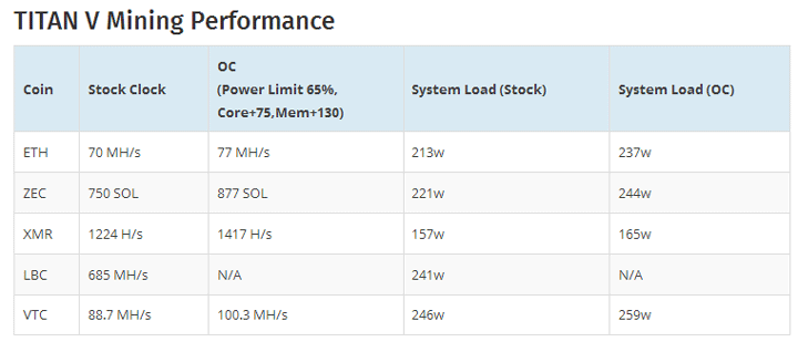 Результаты Nvidia Titan V в майнинге