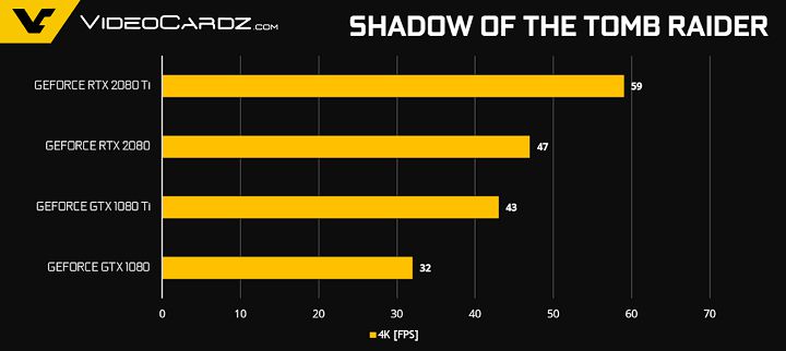 Тесты видеокарт GeForce RTX 2080 и RTX 2080 Ti