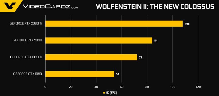 Тесты видеокарт GeForce RTX 2080 и RTX 2080 Ti