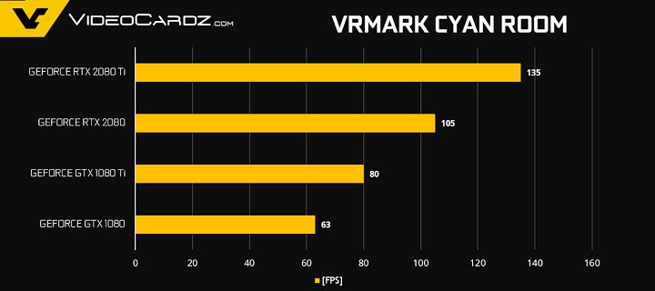 Тесты видеокарт GeForce RTX 2080 и RTX 2080 Ti