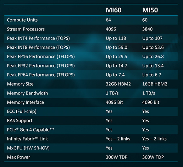 AMD Radeon Instinct MI60 на базе 7-нм Vega