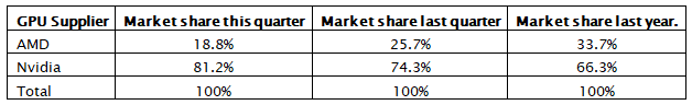 AMD против Nvidia