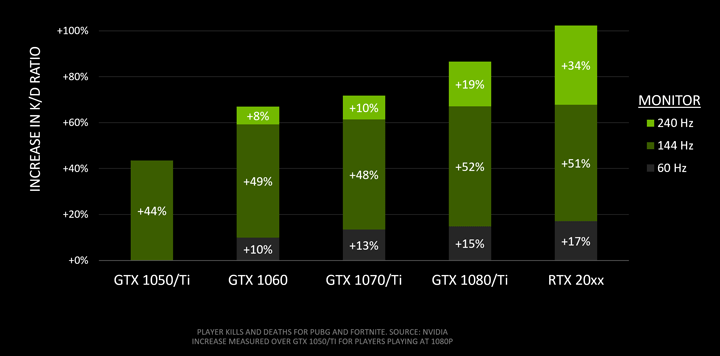 NVIDIA измерила связь между уровнем GPU и соотношением числа убийств/смертей (kill/death ratio)  в играх жанра Battle Royale