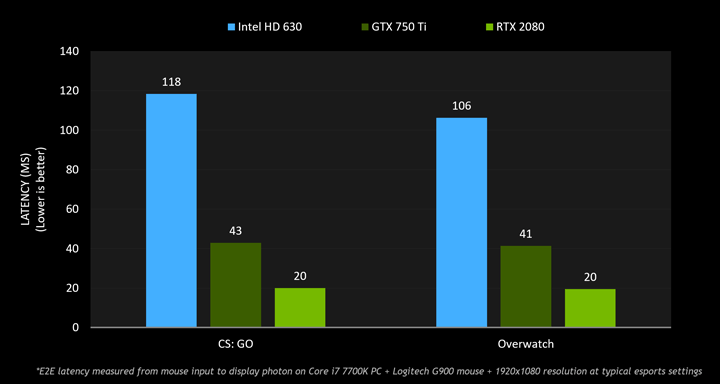 NVIDIA измерила связь между уровнем GPU и соотношением числа убийств/смертей (kill/death ratio)  в играх жанра Battle Royale