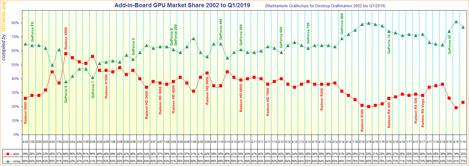 124685-Add-in-Board-GPU-Market-Share-2002-to-Q1-2019-BIG.png