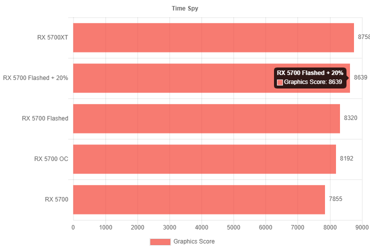 Radeon rx5700 XT температуры. 5700 XT сравнение. Fire Strike extreme оценка RX 580. Таблица температур видеокарт RX 5700xt.