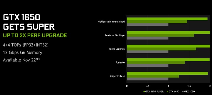 Состоялся релиз видеокарты GeForce GTX 1650 Super