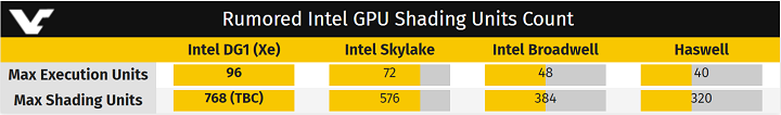 Intel DG1