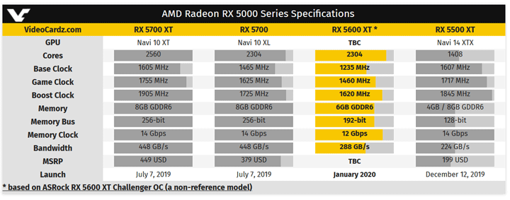 ASRock Radeon RX 5600 XT 6 GB Challenger OC