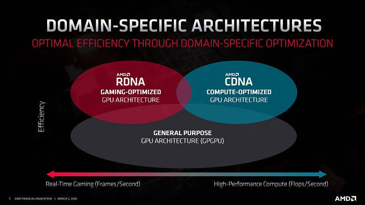 AMD CDNA