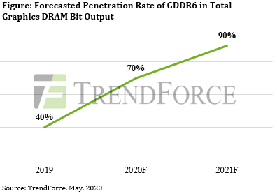 GDDR6