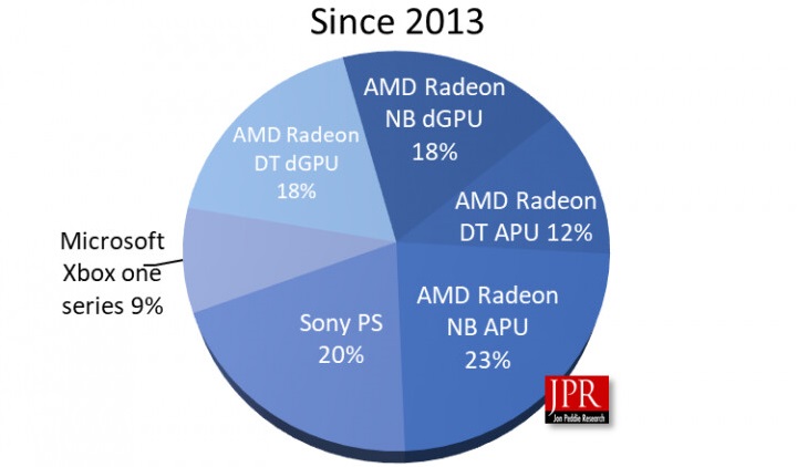 Поставки видеоядер AMD