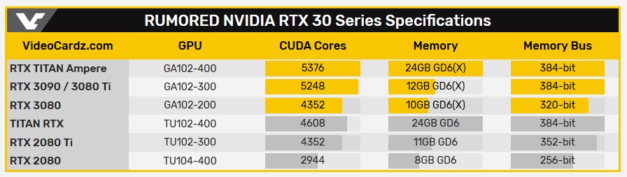 Слухи GeForce RTX 3000