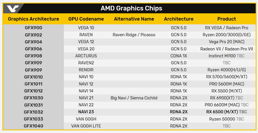 Списки AMD GPU