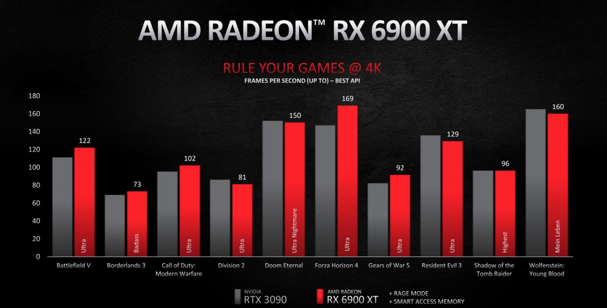 Анонс Radeon RX 6000