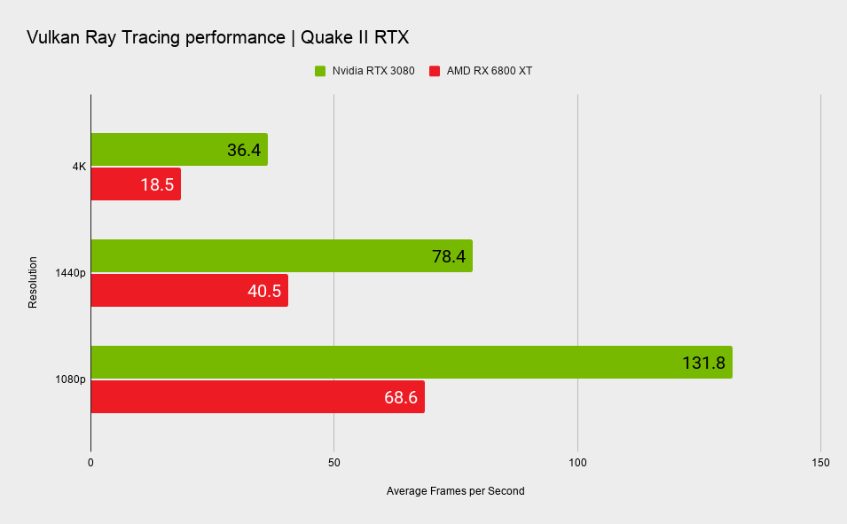 RX 6800 XT vs 3080. Видеокарта с поддержкой трассировки лучей. Трассировка лучей АМД. RX 6800 XT vs RTX 3080.