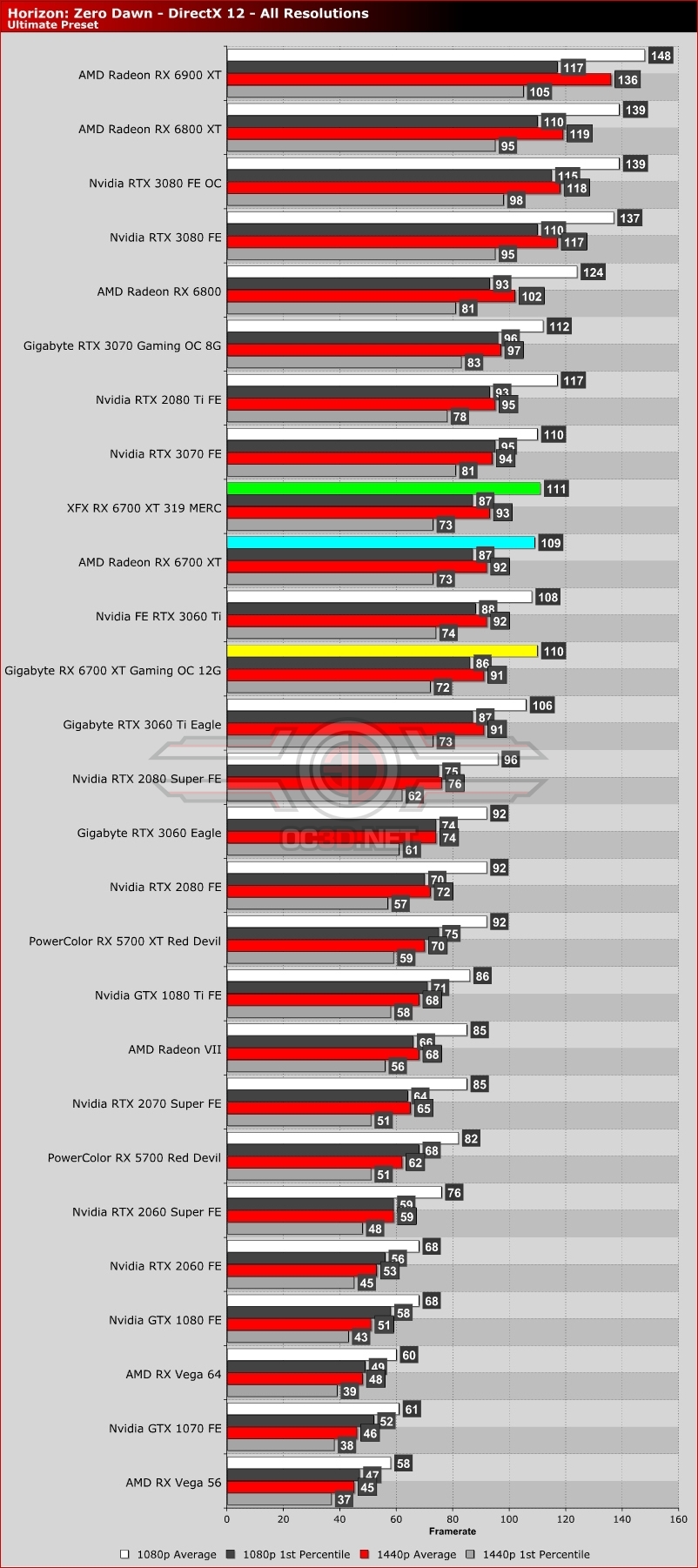 Вышли первые обзоры видеокарты Radeon RX 6700 XT / Новости ...