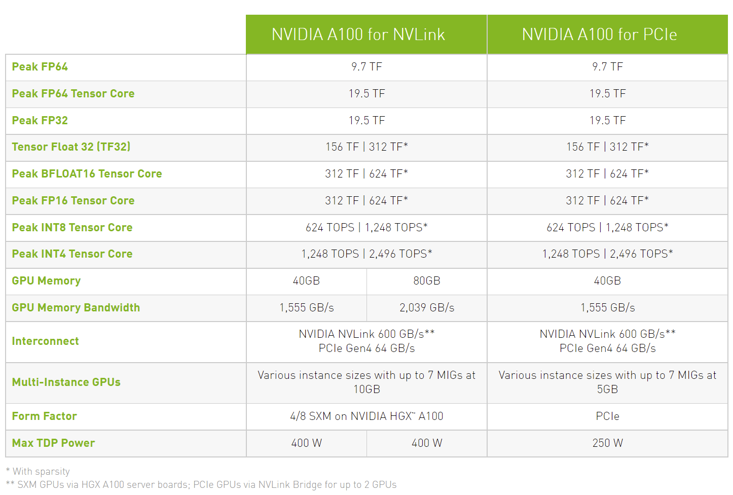 Ускоритель Nvidia A100 с интерфейсом PCIe получит 80 ГБ памяти HBM2e /  Новости / Overclockers.ua