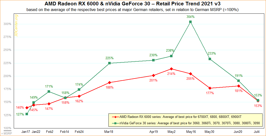 129510-amd-nvidia-gpu-prices-july-2021-1