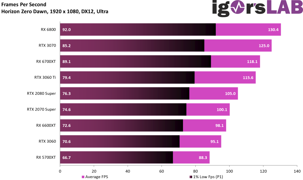 Amd rtx 6600. RX 6600 обзор. RTX 3060 ti vs Radeon RX 6600 XT. RX 6600 Трассировка лучей. RX 6600 энергопотребление.