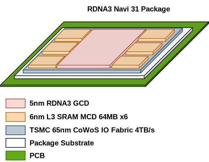 Нові чутки про флагманський GPU AMD Navi 31