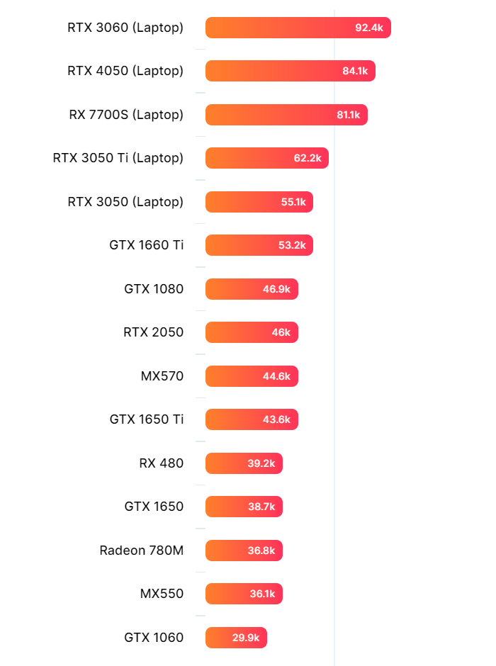 Інтегрована графіка Radeon 780M швидша за GeForce GTX 1650 Max-Q