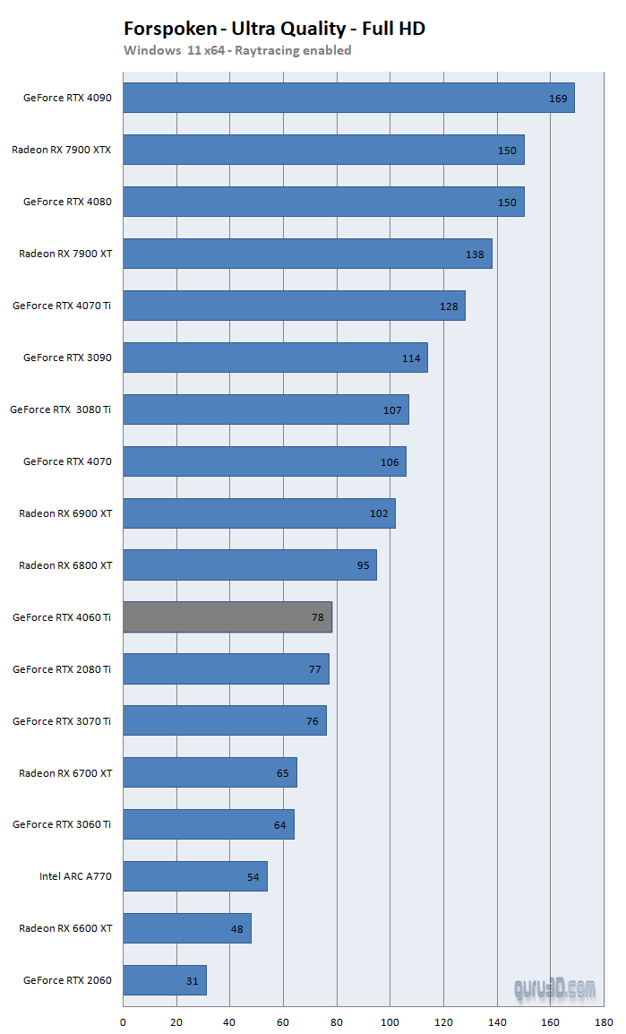 GeForce RTX 4060 Ti 8GB