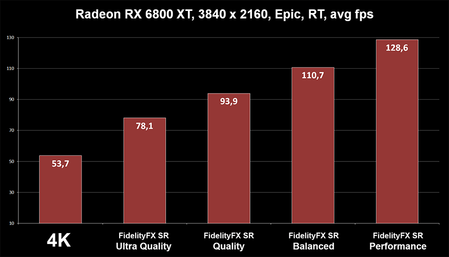 AMD FidelityFX Super Resolution в Godfall — видеосравнение в 4K