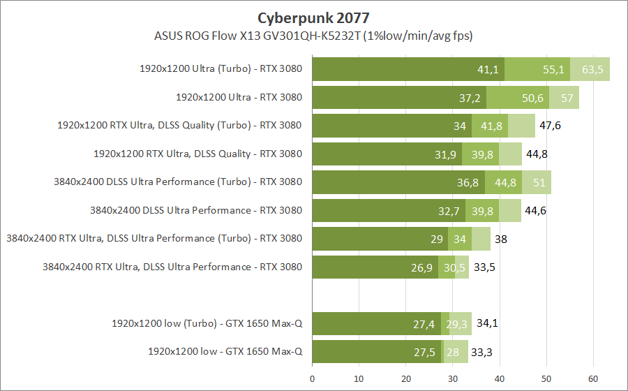 ASUS ROG Flow X13 GV301QH