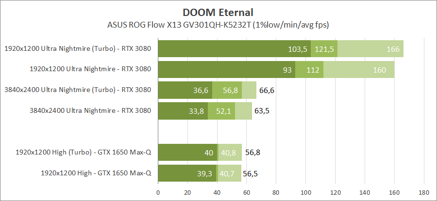 Obzor I Testirovanie Noutbuka Asus Rog Flow X13 Gv301qh Na Baze Processora Amd Ryzen 9 5980hs S Vneshnej Videokartoj Nvidia Geforce Rtx 3080 Overclockers Ua