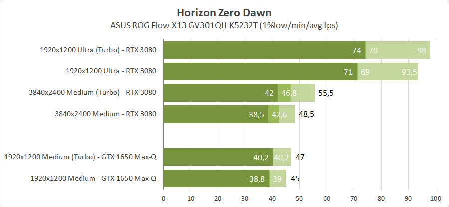 ASUS ROG Flow X13 GV301QH