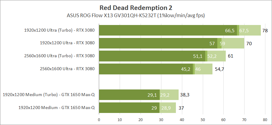 ASUS ROG Flow X13 GV301QH