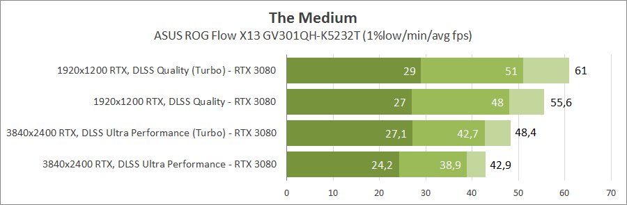 Obzor I Testirovanie Noutbuka Asus Rog Flow X13 Gv301qh Na Baze Processora Amd Ryzen 9 5980hs S Vneshnej Videokartoj Nvidia Geforce Rtx 3080 Overclockers Ua