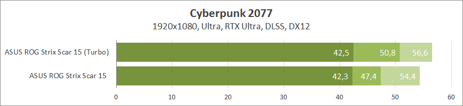 ASUS ROG Strix SCAR 15 G533