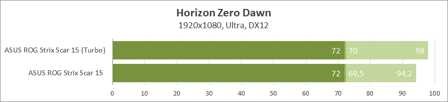 ASUS ROG Strix SCAR 15 G533