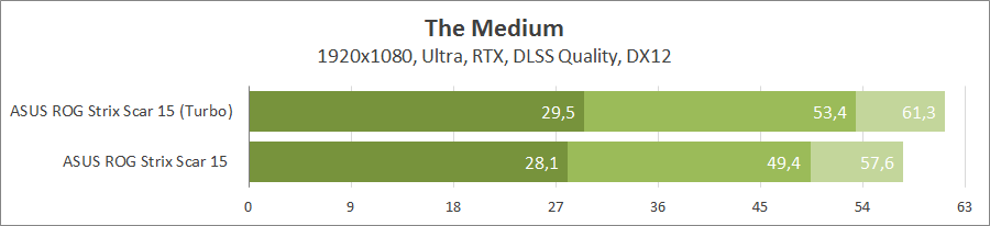 ASUS ROG Strix SCAR 15 G533