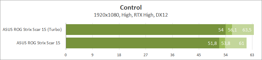 ASUS ROG Strix SCAR 15 G533