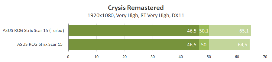 ASUS ROG Strix SCAR 15 G533